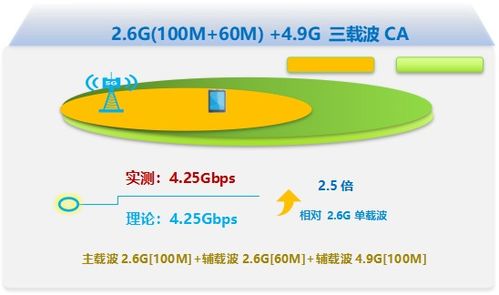 中興通訊攜手吉林移動 邁向5G-A新階段，成功完成3CC技術應用